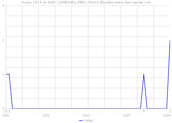 Visitas 2024 de ALEX CARBONELL REAL-SALAS (España) 