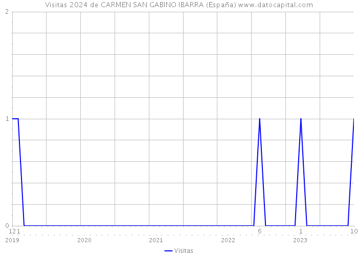 Visitas 2024 de CARMEN SAN GABINO IBARRA (España) 