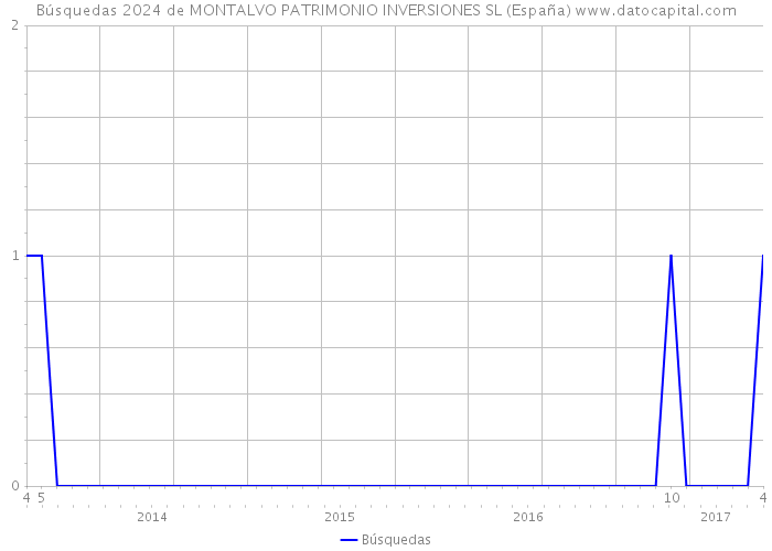 Búsquedas 2024 de MONTALVO PATRIMONIO INVERSIONES SL (España) 
