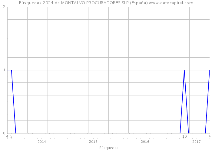 Búsquedas 2024 de MONTALVO PROCURADORES SLP (España) 