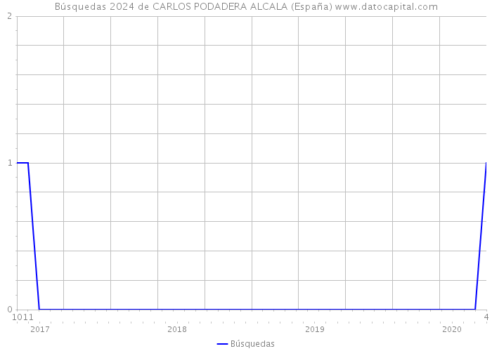 Búsquedas 2024 de CARLOS PODADERA ALCALA (España) 