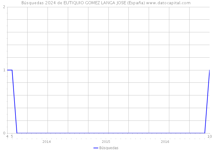 Búsquedas 2024 de EUTIQUIO GOMEZ LANGA JOSE (España) 