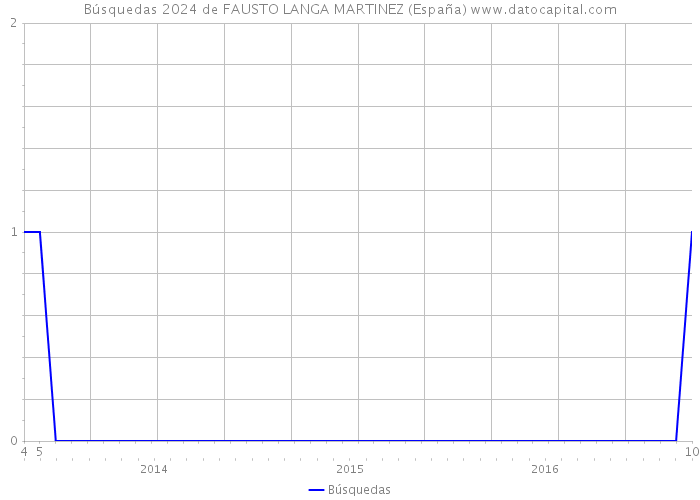 Búsquedas 2024 de FAUSTO LANGA MARTINEZ (España) 