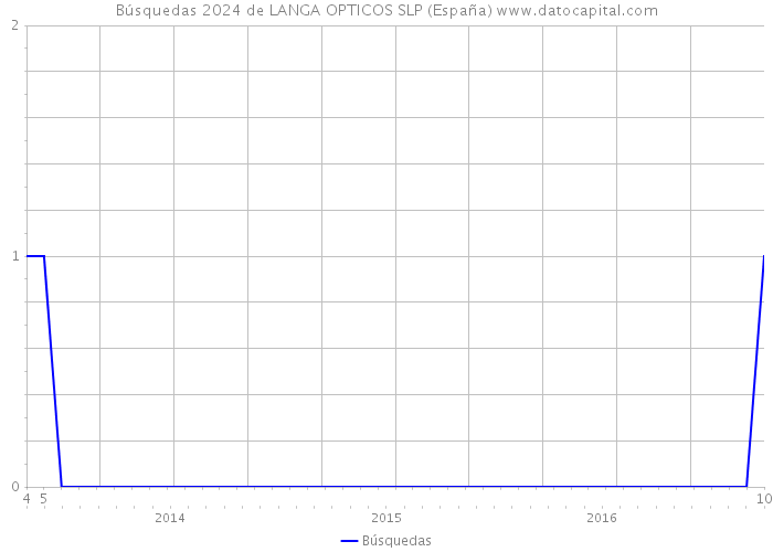 Búsquedas 2024 de LANGA OPTICOS SLP (España) 
