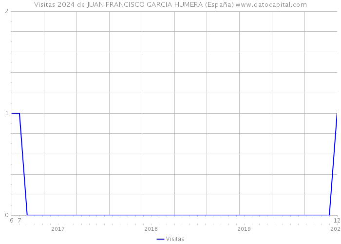 Visitas 2024 de JUAN FRANCISCO GARCIA HUMERA (España) 