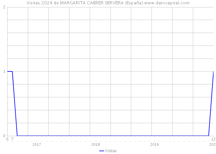 Visitas 2024 de MARGARITA CABRER SERVERA (España) 
