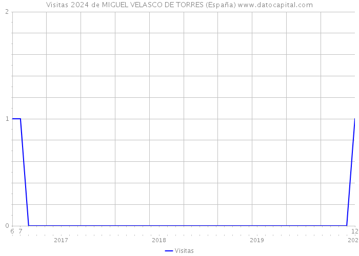 Visitas 2024 de MIGUEL VELASCO DE TORRES (España) 