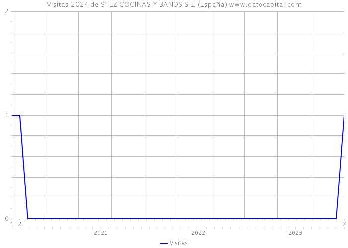 Visitas 2024 de STEZ COCINAS Y BANOS S.L. (España) 