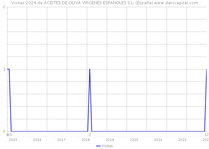 Visitas 2024 de ACEITES DE OLIVA VIRGENES ESPANOLES S.L. (España) 