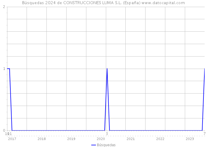 Búsquedas 2024 de CONSTRUCCIONES LUMA S.L. (España) 