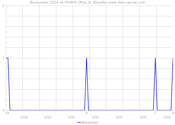 Búsquedas 2024 de PAMPA GRILL SL (España) 