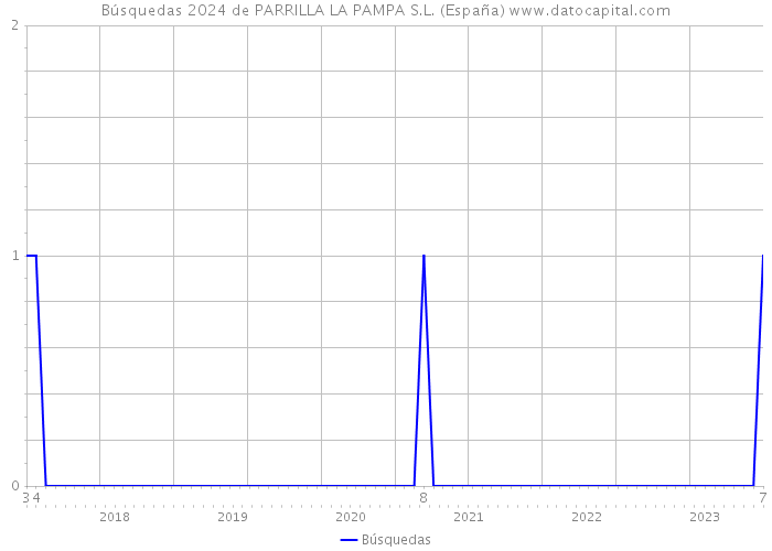 Búsquedas 2024 de PARRILLA LA PAMPA S.L. (España) 