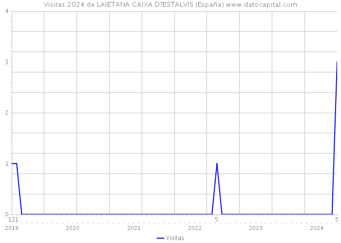 Visitas 2024 de LAIETANA CAIXA D?ESTALVIS (España) 