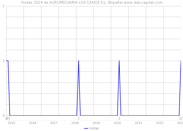 Visitas 2024 de AGROPECUARIA LOS CANOS S.L. (España) 
