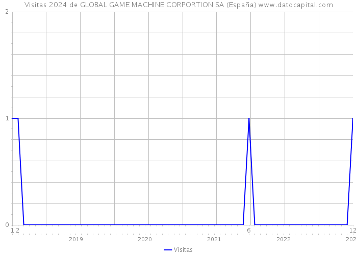 Visitas 2024 de GLOBAL GAME MACHINE CORPORTION SA (España) 