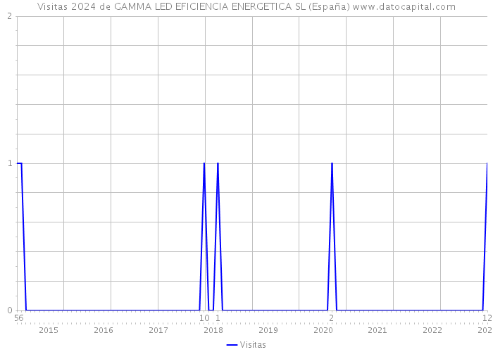 Visitas 2024 de GAMMA LED EFICIENCIA ENERGETICA SL (España) 