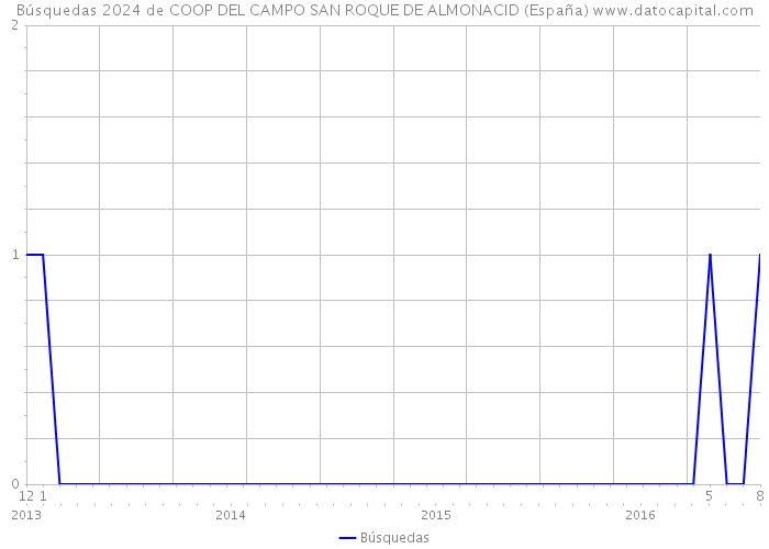 Búsquedas 2024 de COOP DEL CAMPO SAN ROQUE DE ALMONACID (España) 