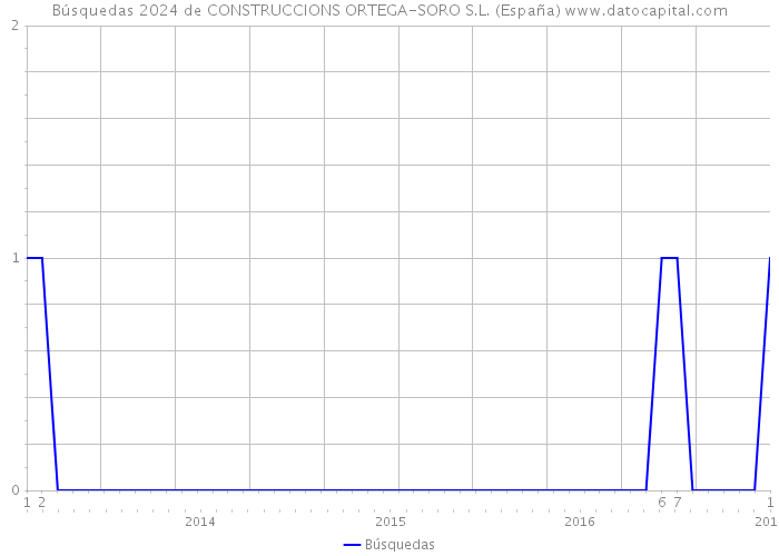 Búsquedas 2024 de CONSTRUCCIONS ORTEGA-SORO S.L. (España) 