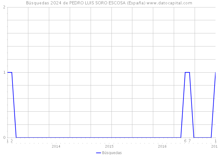 Búsquedas 2024 de PEDRO LUIS SORO ESCOSA (España) 