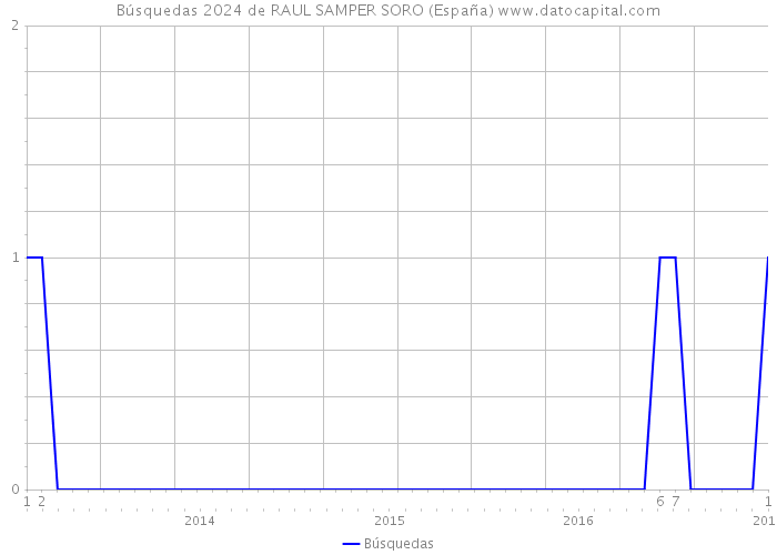 Búsquedas 2024 de RAUL SAMPER SORO (España) 