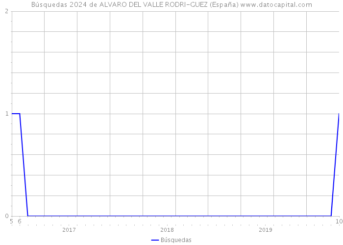 Búsquedas 2024 de ALVARO DEL VALLE RODRI-GUEZ (España) 