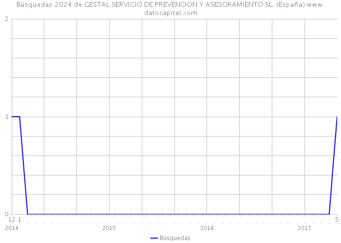 Búsquedas 2024 de GESTAL SERVICIO DE PREVENCION Y ASESORAMIENTO SL. (España) 