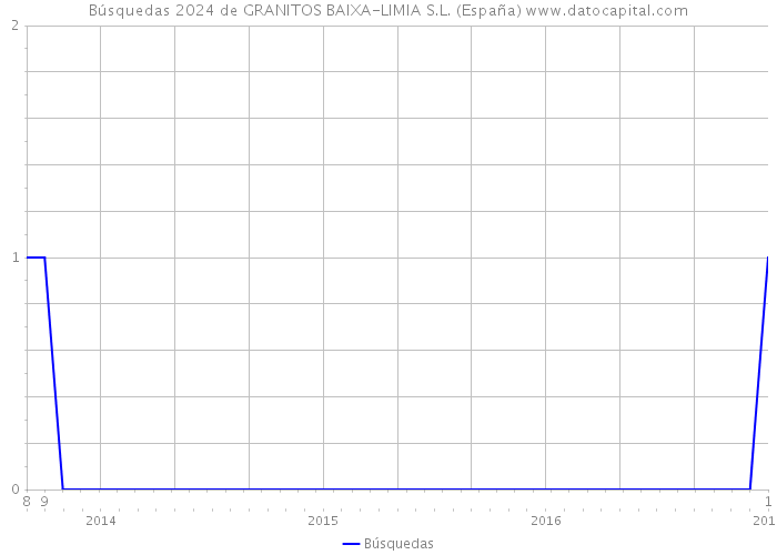 Búsquedas 2024 de GRANITOS BAIXA-LIMIA S.L. (España) 