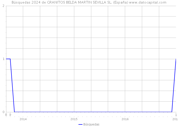 Búsquedas 2024 de GRANITOS BELDA MARTIN SEVILLA SL. (España) 