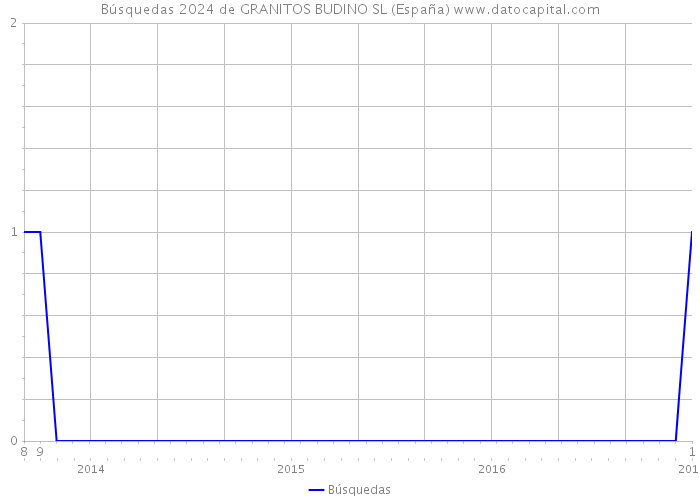 Búsquedas 2024 de GRANITOS BUDINO SL (España) 