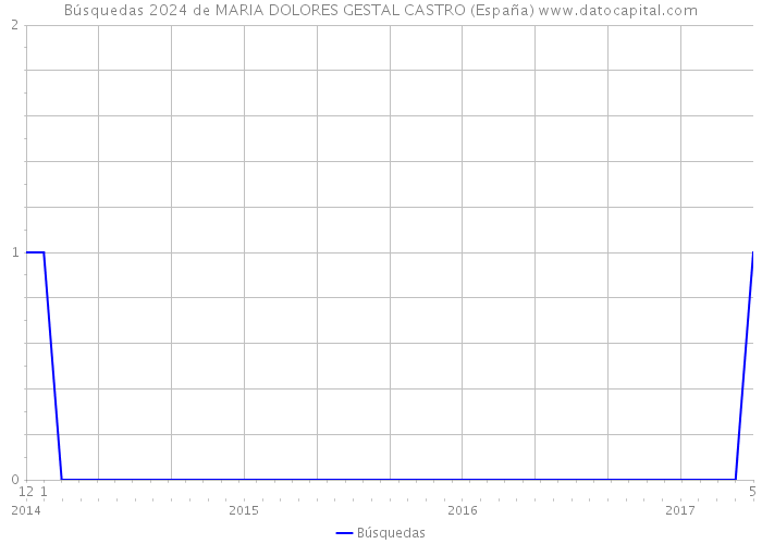 Búsquedas 2024 de MARIA DOLORES GESTAL CASTRO (España) 