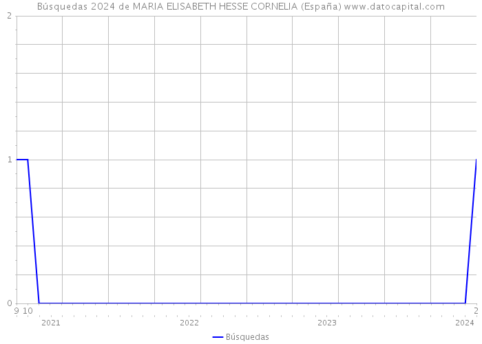 Búsquedas 2024 de MARIA ELISABETH HESSE CORNELIA (España) 