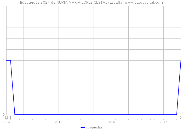 Búsquedas 2024 de NURIA MARIA LOPEZ GESTAL (España) 