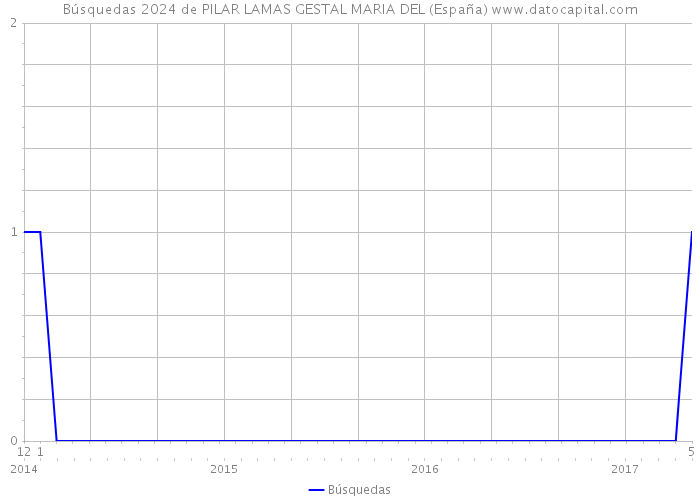 Búsquedas 2024 de PILAR LAMAS GESTAL MARIA DEL (España) 