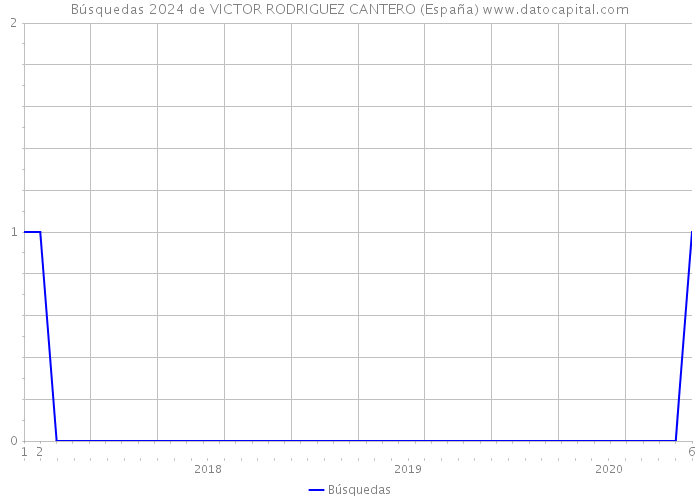 Búsquedas 2024 de VICTOR RODRIGUEZ CANTERO (España) 