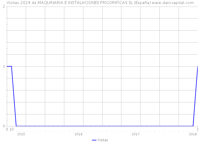 Visitas 2024 de MAQUINARIA E INSTALACIONES FRIGORIFICAS SL (España) 
