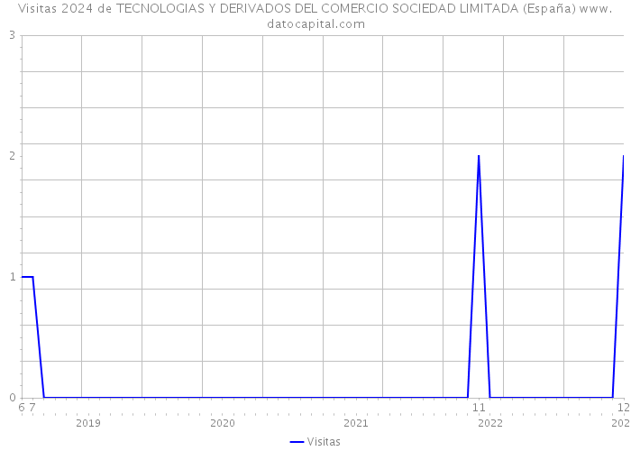 Visitas 2024 de TECNOLOGIAS Y DERIVADOS DEL COMERCIO SOCIEDAD LIMITADA (España) 
