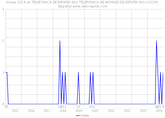 Visitas 2024 de TELEFONICA DE ESPAÑA SAU TELEFONICA DE MOVILES DE ESPAÑA SAU CXCVIII (España) 