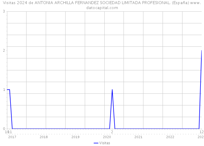 Visitas 2024 de ANTONIA ARCHILLA FERNANDEZ SOCIEDAD LIMITADA PROFESIONAL. (España) 