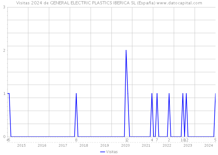 Visitas 2024 de GENERAL ELECTRIC PLASTICS IBERICA SL (España) 