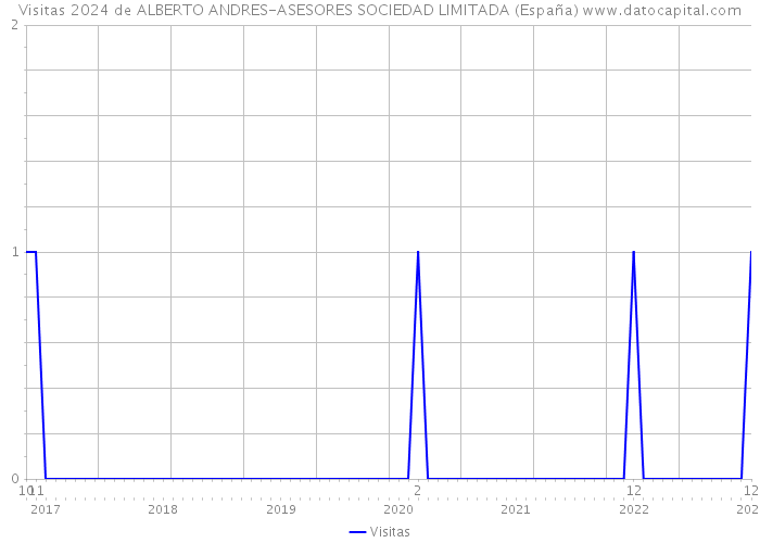 Visitas 2024 de ALBERTO ANDRES-ASESORES SOCIEDAD LIMITADA (España) 