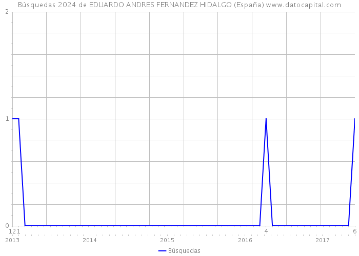 Búsquedas 2024 de EDUARDO ANDRES FERNANDEZ HIDALGO (España) 