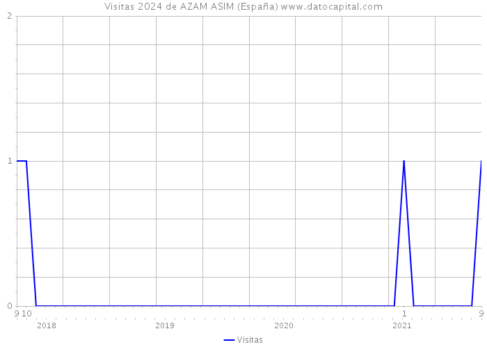 Visitas 2024 de AZAM ASIM (España) 