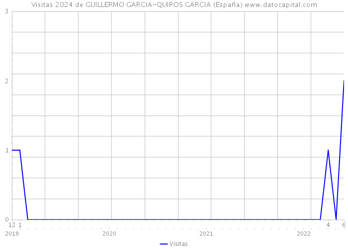 Visitas 2024 de GUILLERMO GARCIA-QUIROS GARCIA (España) 