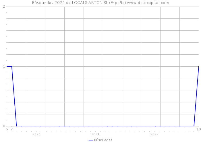 Búsquedas 2024 de LOCALS ARTON SL (España) 