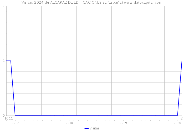 Visitas 2024 de ALCARAZ DE EDIFICACIONES SL (España) 