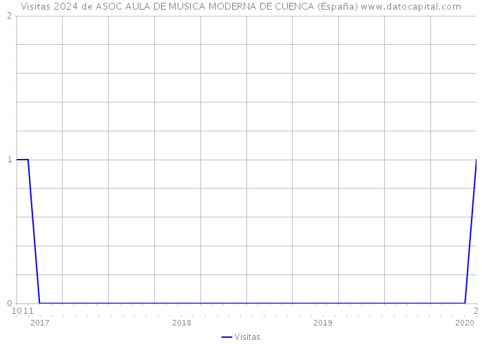Visitas 2024 de ASOC AULA DE MUSICA MODERNA DE CUENCA (España) 