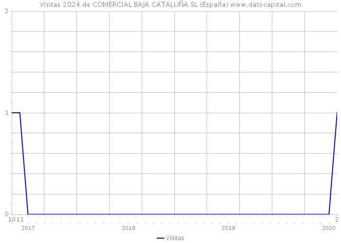 Visitas 2024 de COMERCIAL BAJA CATALUÑA SL (España) 