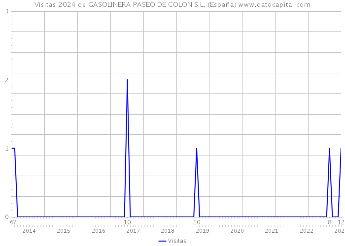 Visitas 2024 de GASOLINERA PASEO DE COLON S.L. (España) 