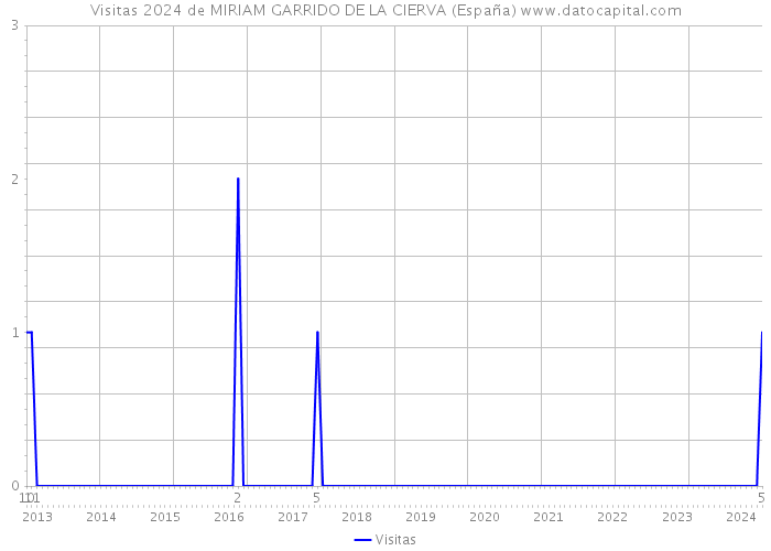 Visitas 2024 de MIRIAM GARRIDO DE LA CIERVA (España) 