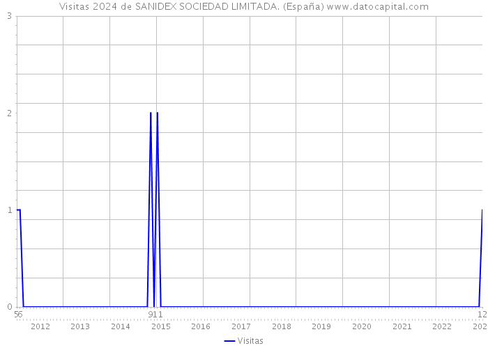Visitas 2024 de SANIDEX SOCIEDAD LIMITADA. (España) 